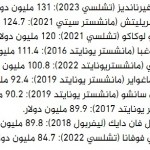 بعد انتقال الأرجنتيني فيرنانديز إلى تشلسي.. هذه أغلى الصفقات في تاريخ البريميرليغ