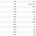 الطقس.. الحرارة إلى انخفاض والجو سديمي مغبر في المناطق الشرقية والجزيرة