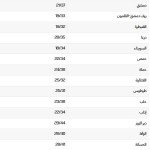 الطقس.. أجواء صيفية حارة والحرارة أعلى من معدلاتها في أغلب المناطق السورية